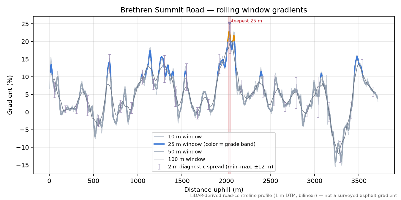 Brethren Summit Road rolling gradient profile