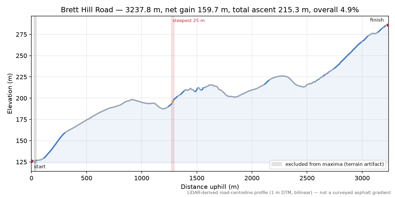 Brett Hill Road elevation profile
