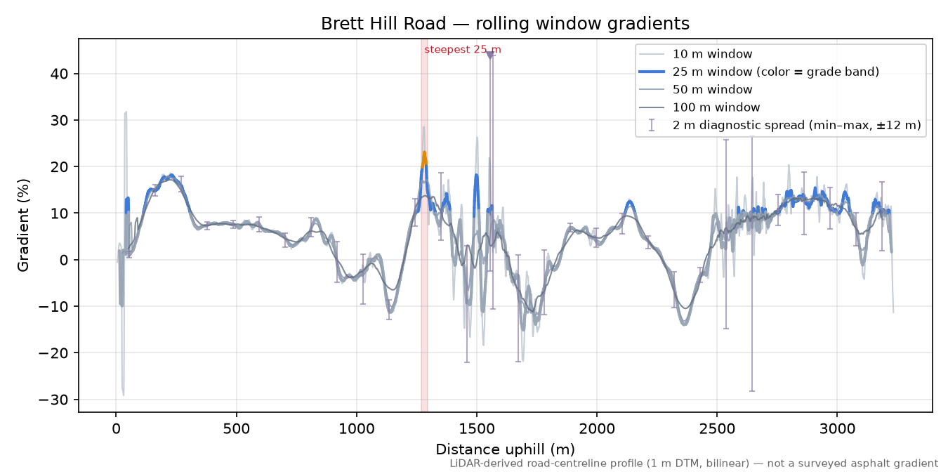 Brett Hill Road rolling gradient profile