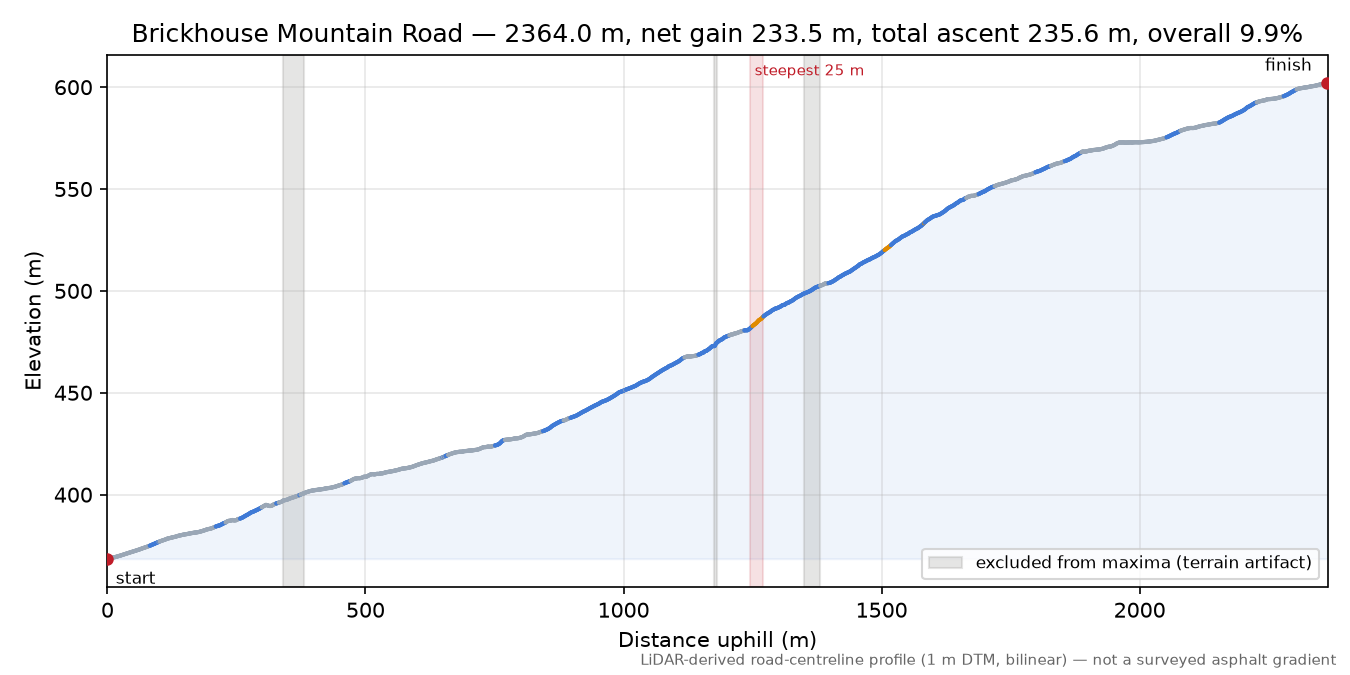 Brickhouse Mountain Road elevation profile