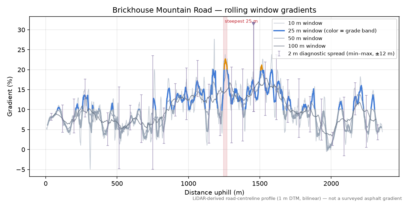 Brickhouse Mountain Road rolling gradient profile