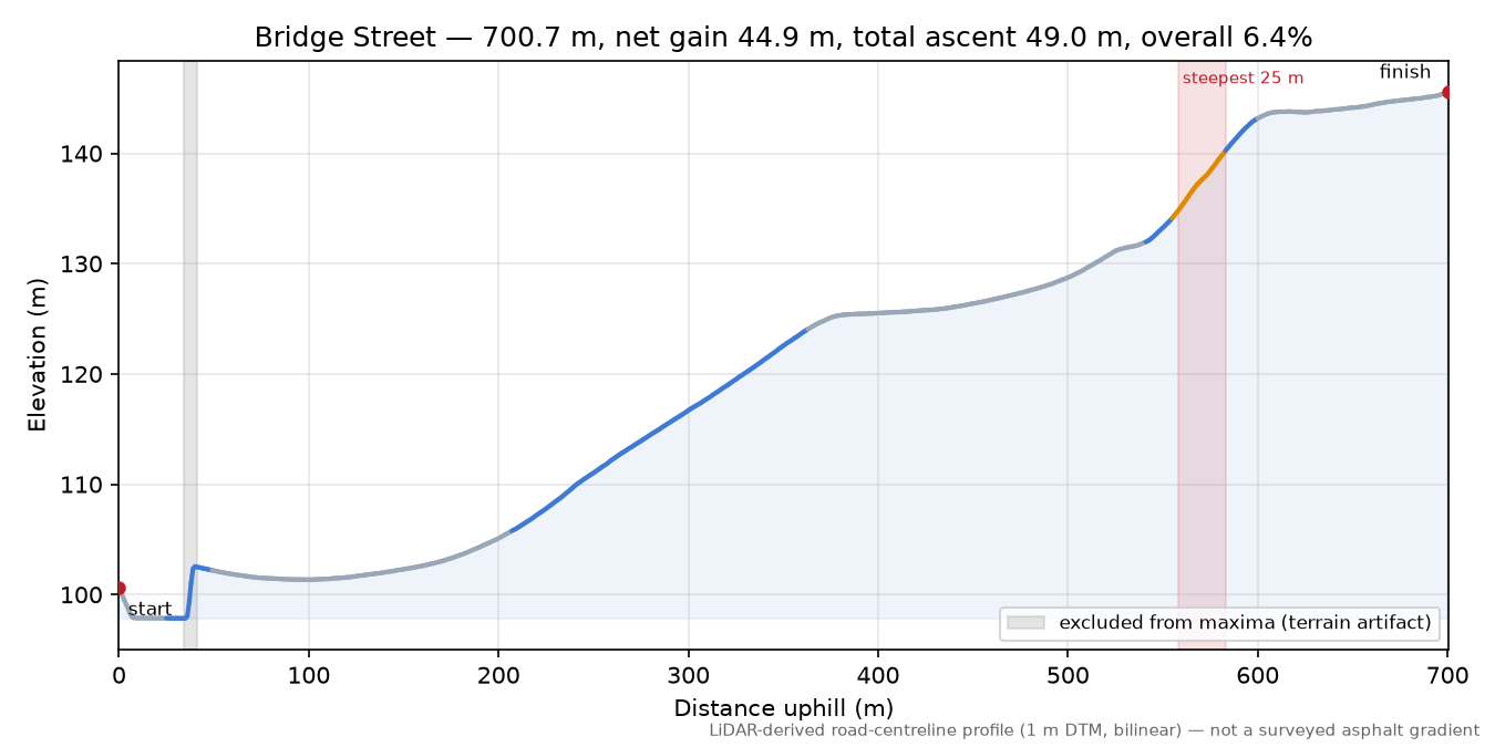 Bridge Street elevation profile