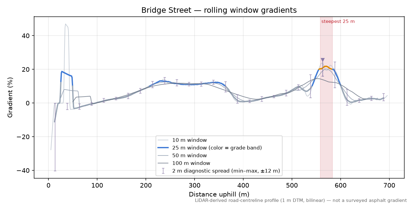 Bridge Street rolling gradient profile