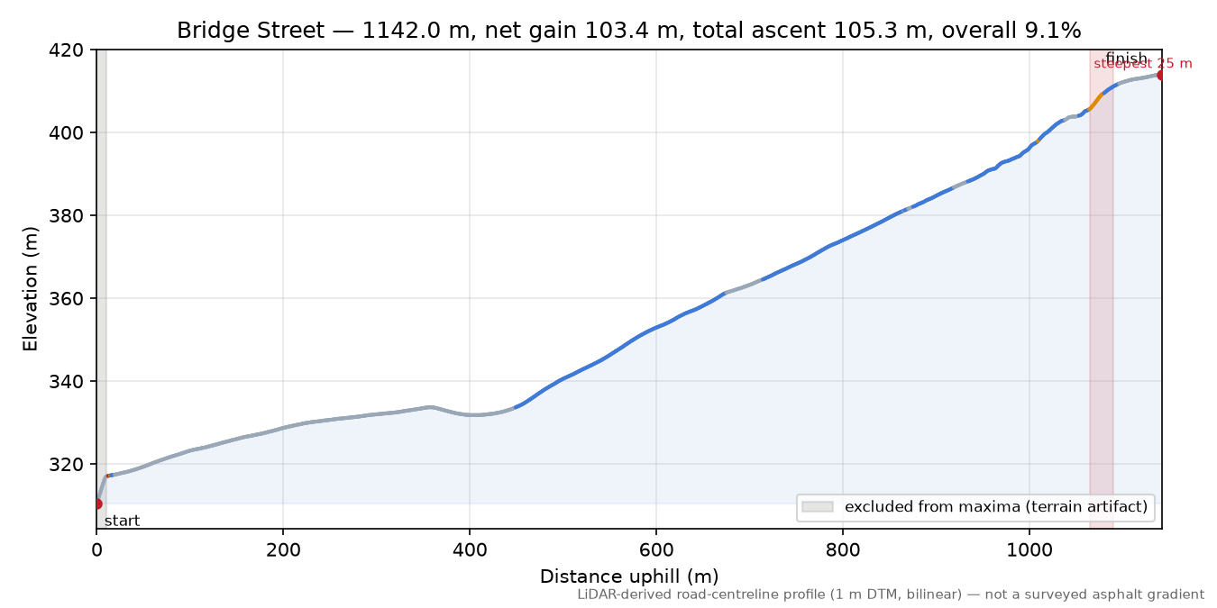 Bridge Street elevation profile