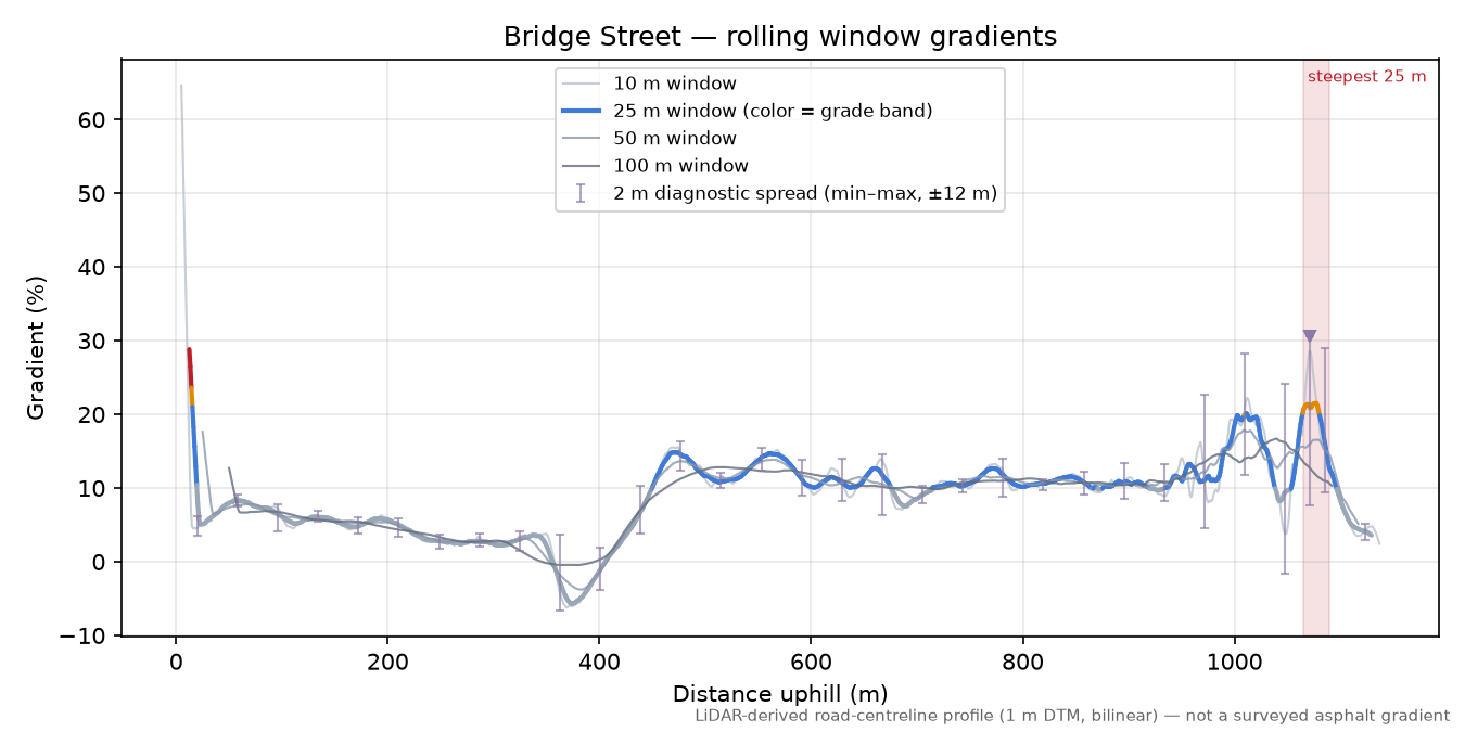 Bridge Street rolling gradient profile