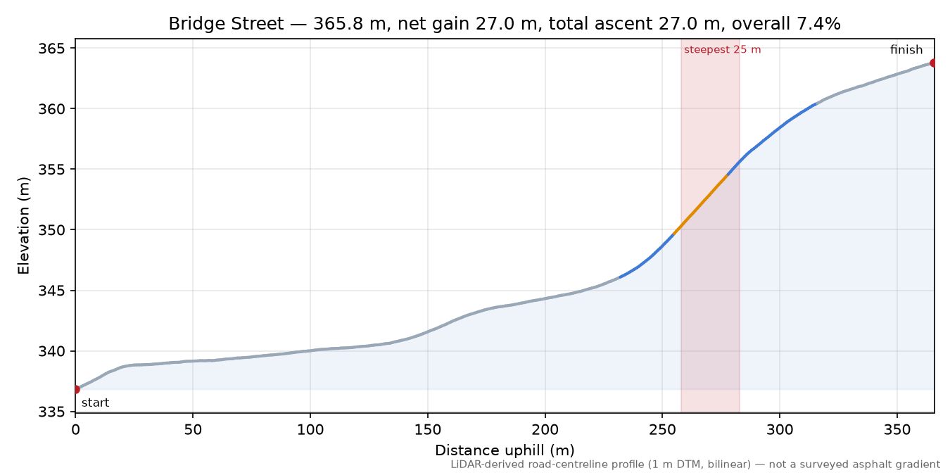 Bridge Street elevation profile