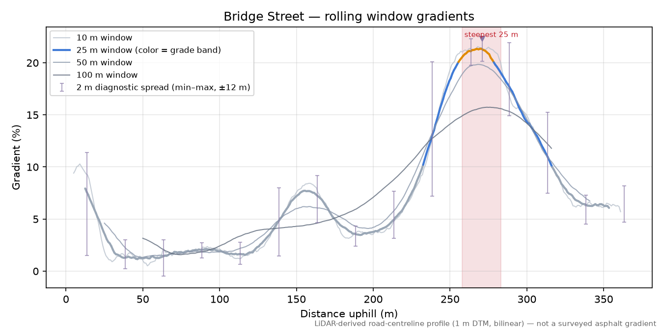 Bridge Street rolling gradient profile