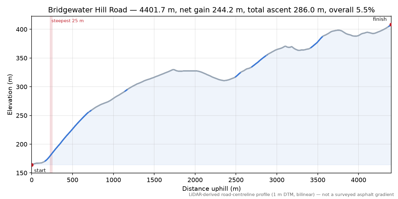 Bridgewater Hill Road elevation profile