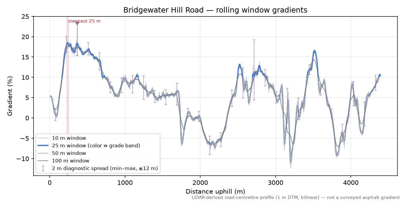Bridgewater Hill Road rolling gradient profile