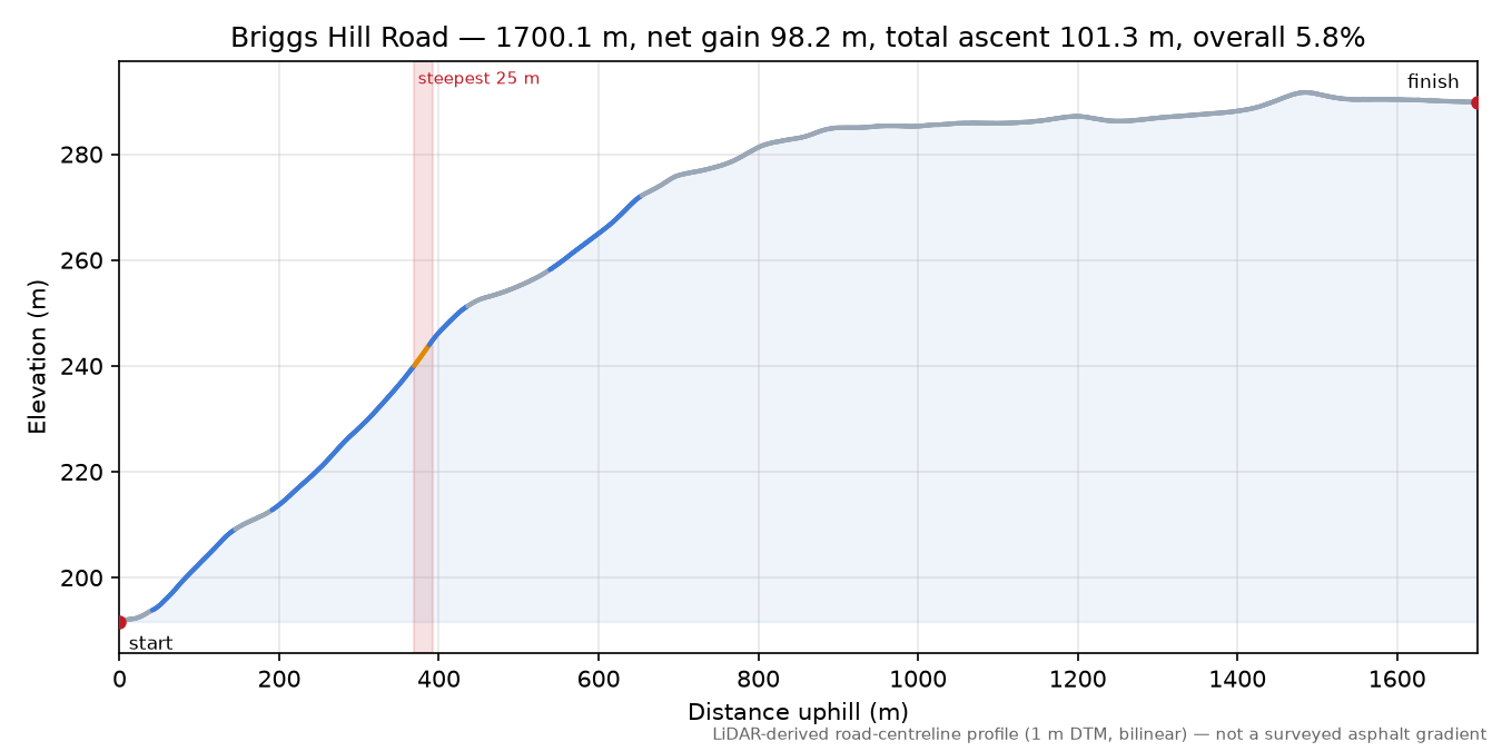 Briggs Hill Road elevation profile
