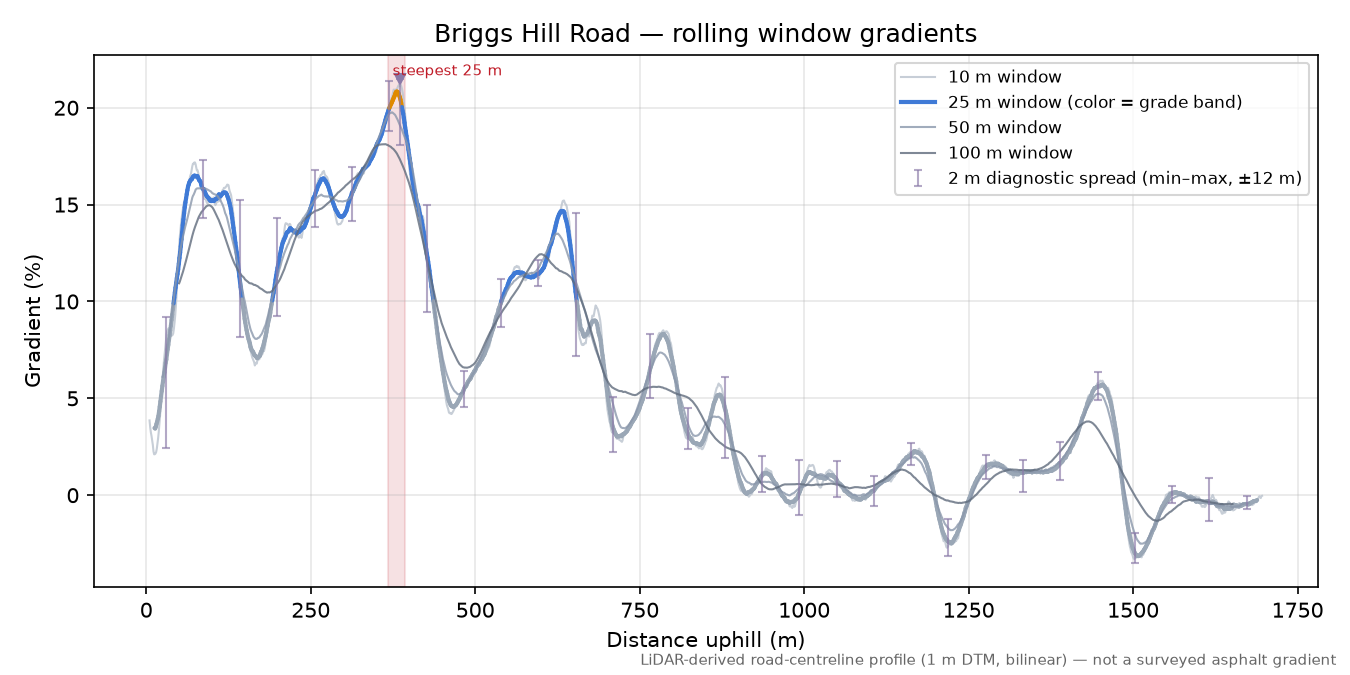 Briggs Hill Road rolling gradient profile