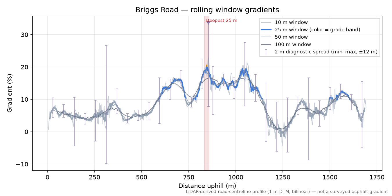 Briggs Road rolling gradient profile