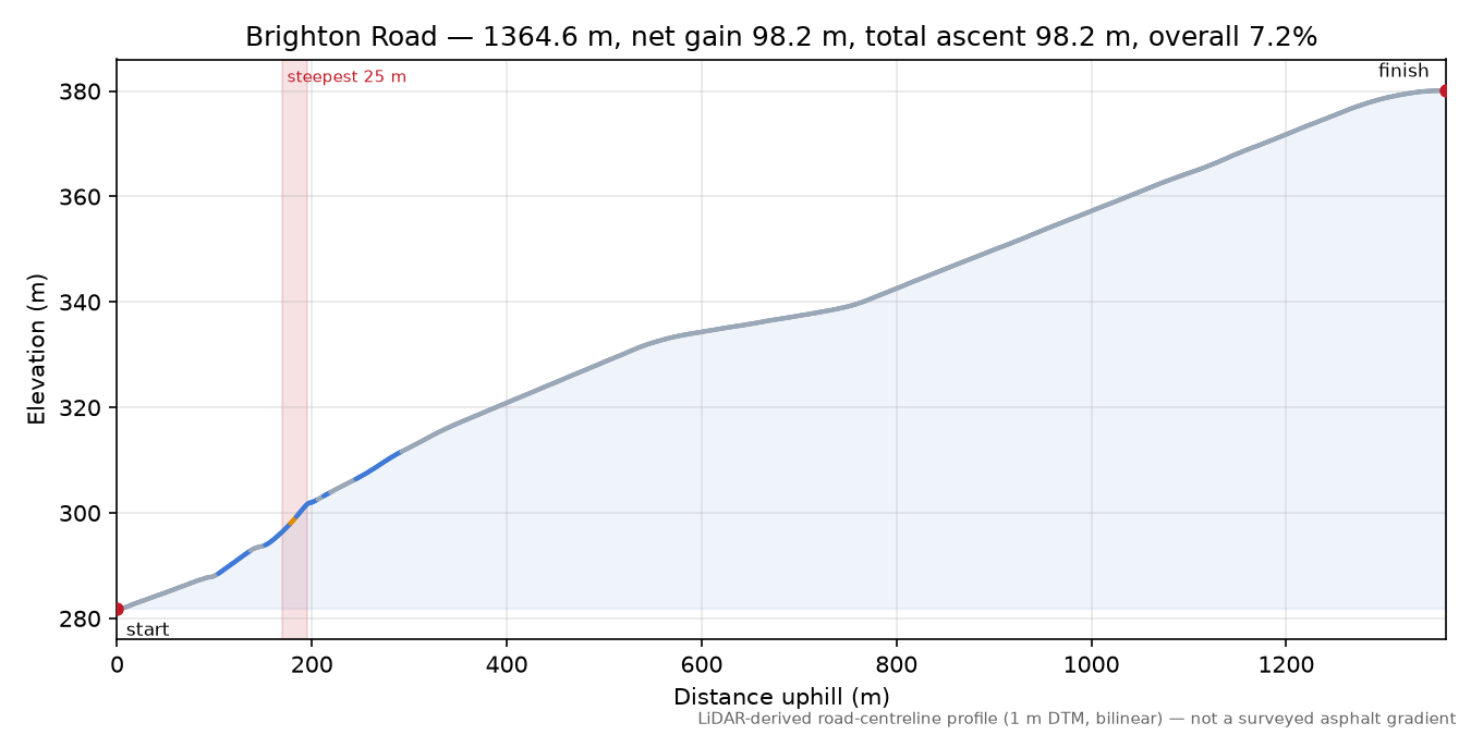 Brighton Road elevation profile
