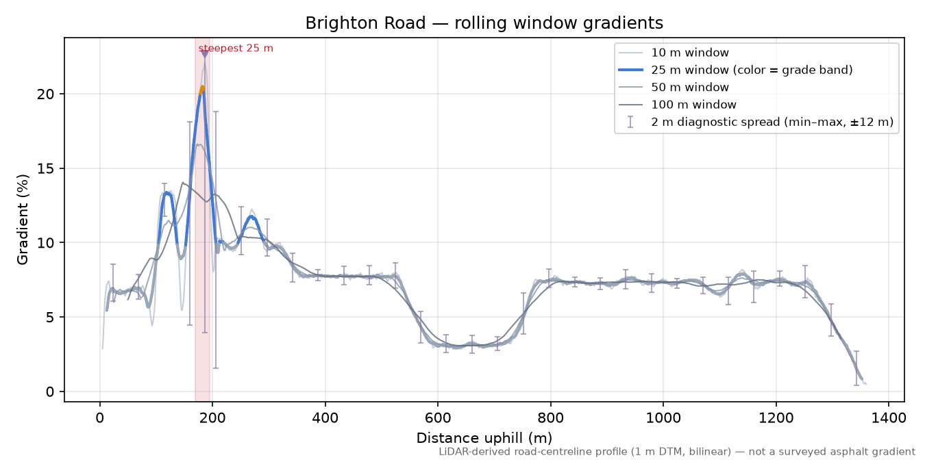 Brighton Road rolling gradient profile