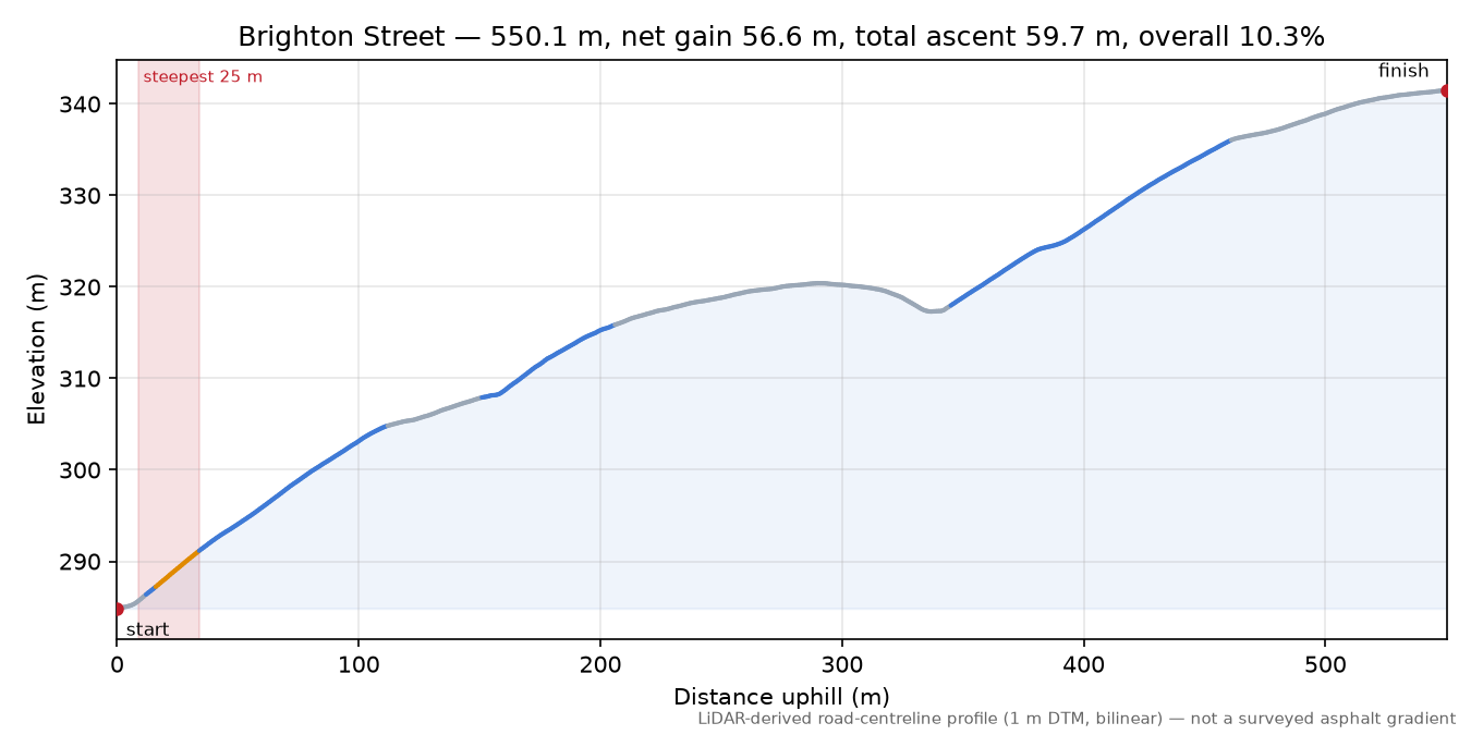 Brighton Street elevation profile
