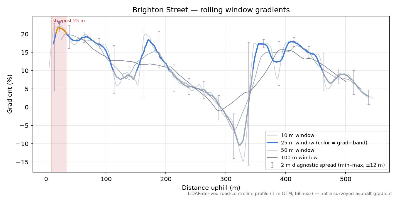Brighton Street rolling gradient profile