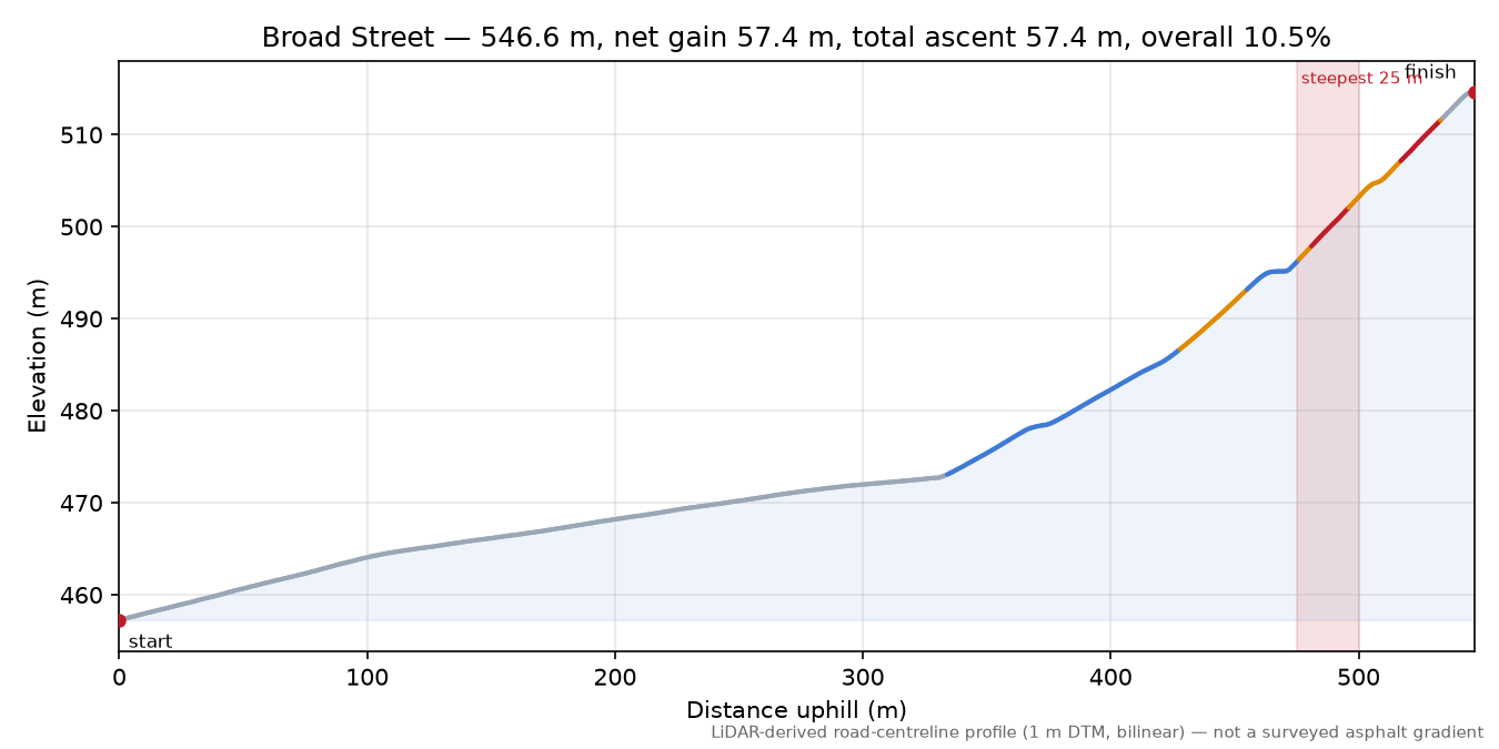 Broad Street elevation profile