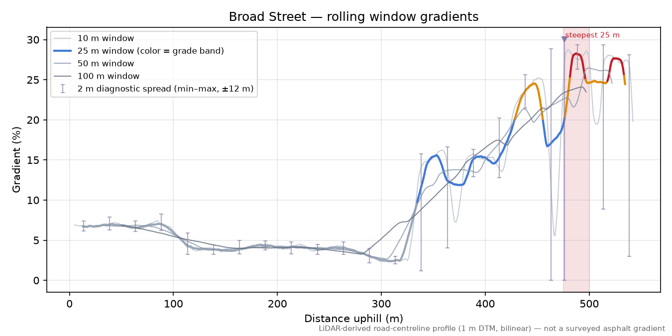 Broad Street rolling gradient profile