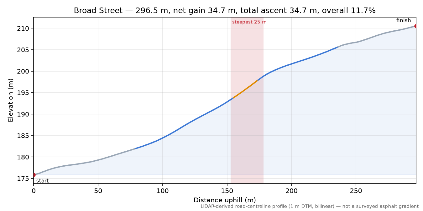 Broad Street elevation profile