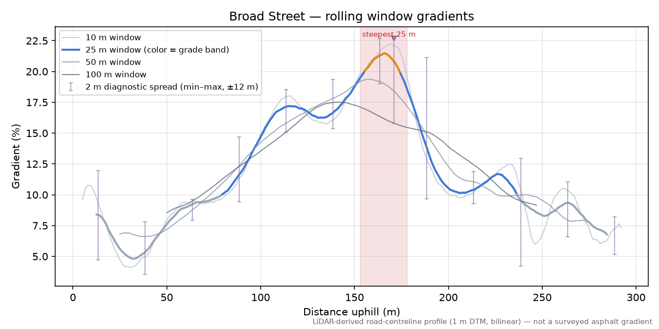 Broad Street rolling gradient profile