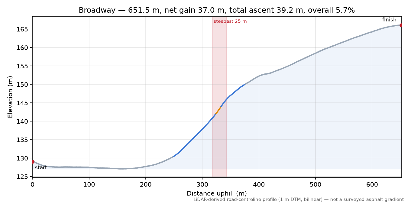 Broadway elevation profile