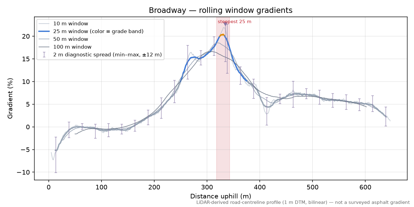 Broadway rolling gradient profile
