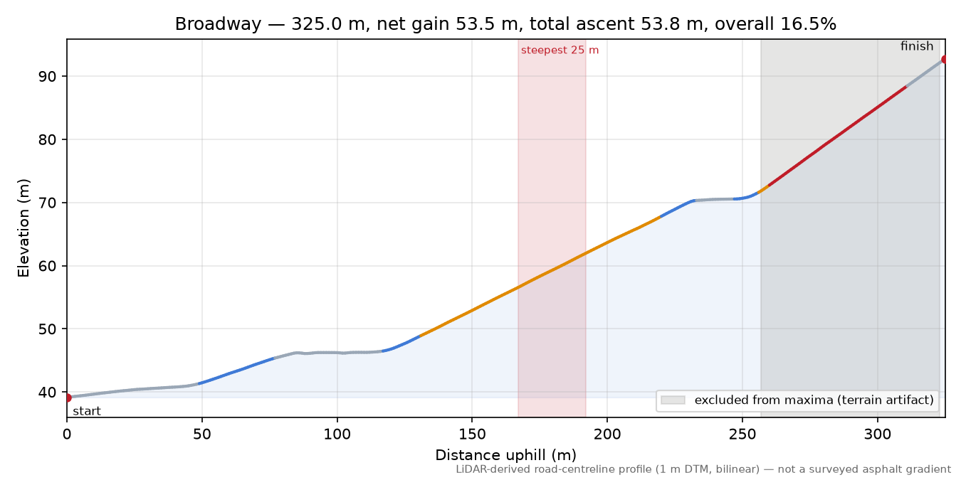 Broadway elevation profile