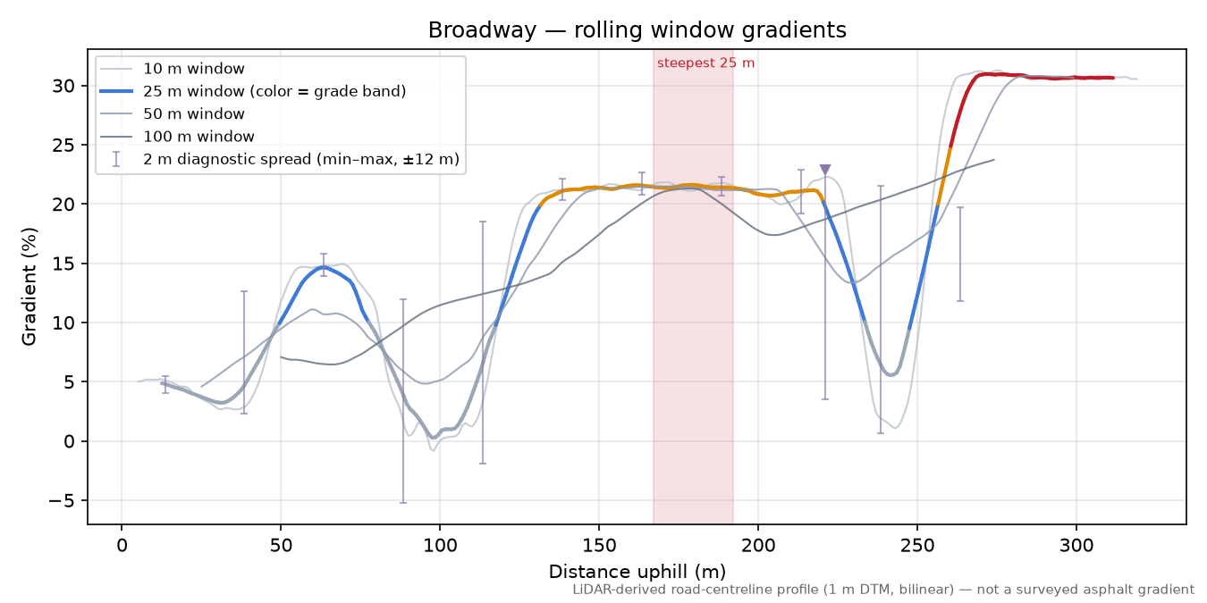 Broadway rolling gradient profile