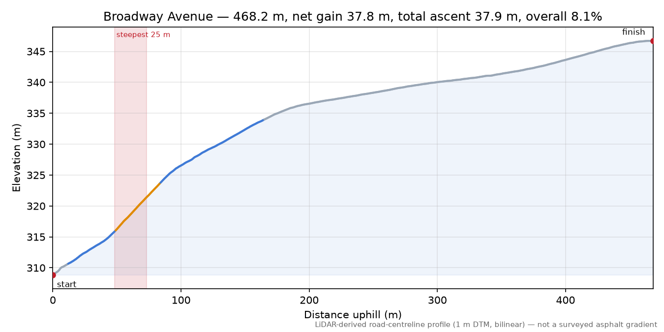 Broadway Avenue elevation profile