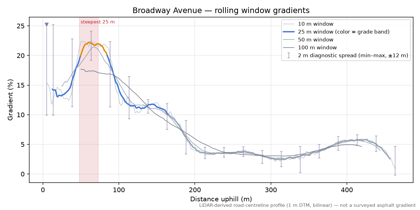 Broadway Avenue rolling gradient profile