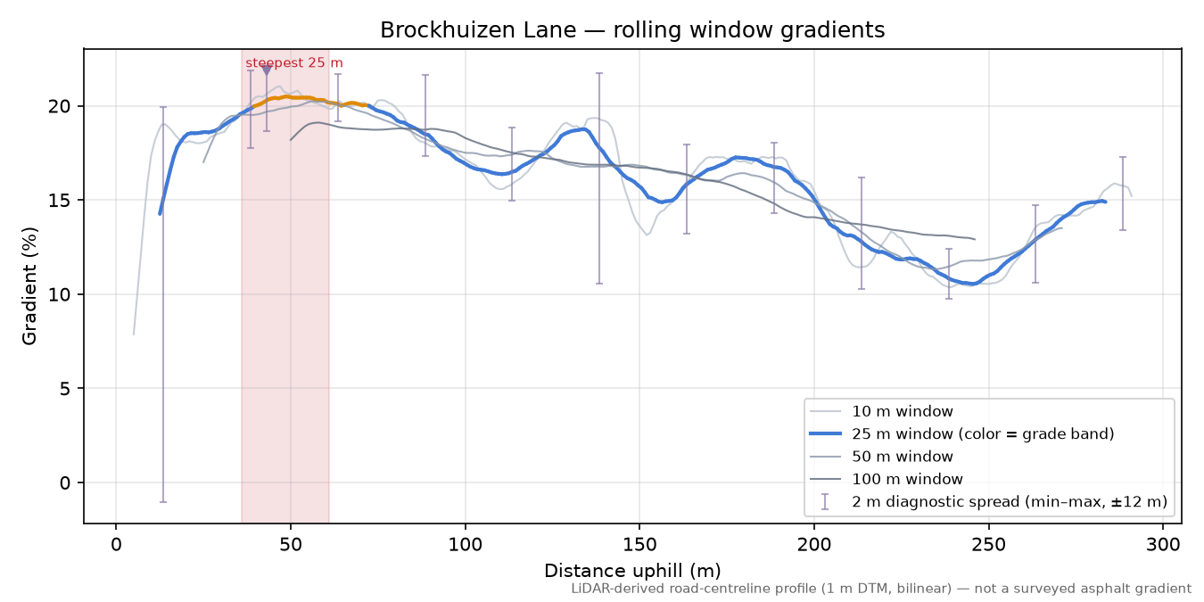 Brockhuizen Lane rolling gradient profile