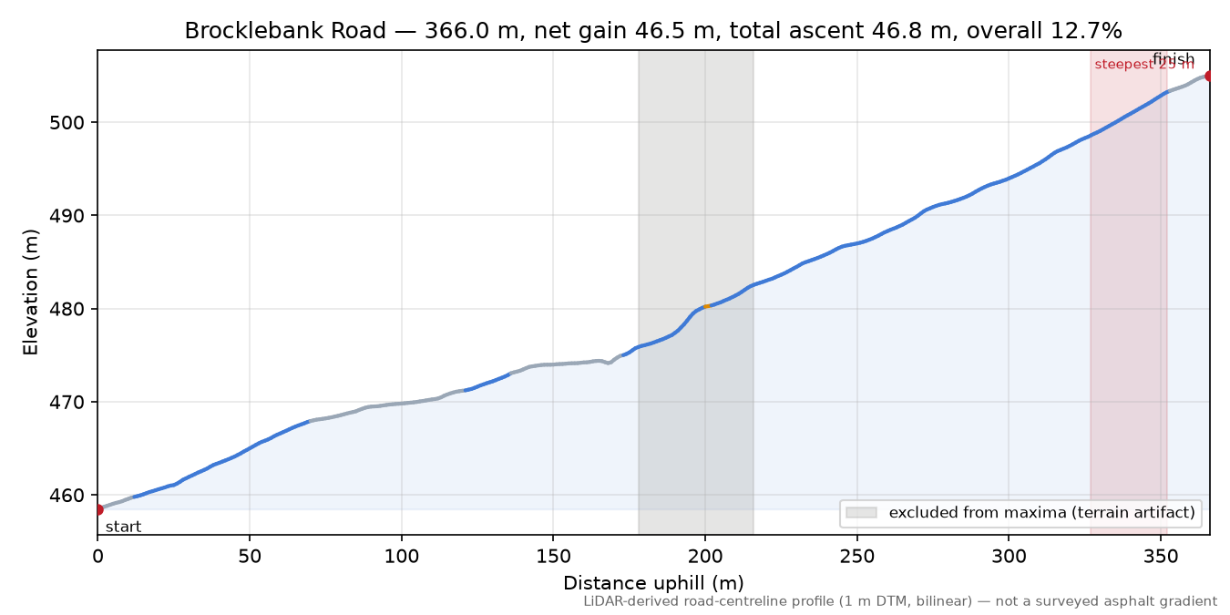 Brocklebank Road elevation profile