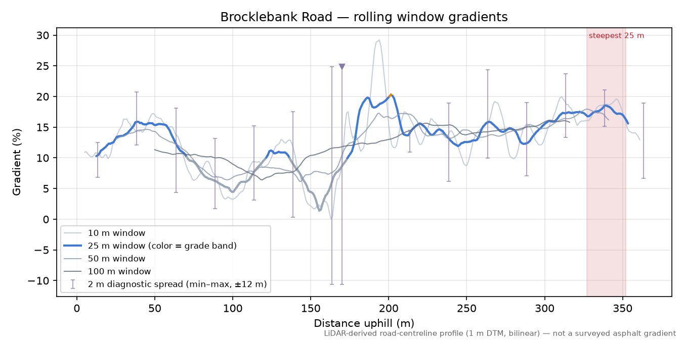 Brocklebank Road rolling gradient profile