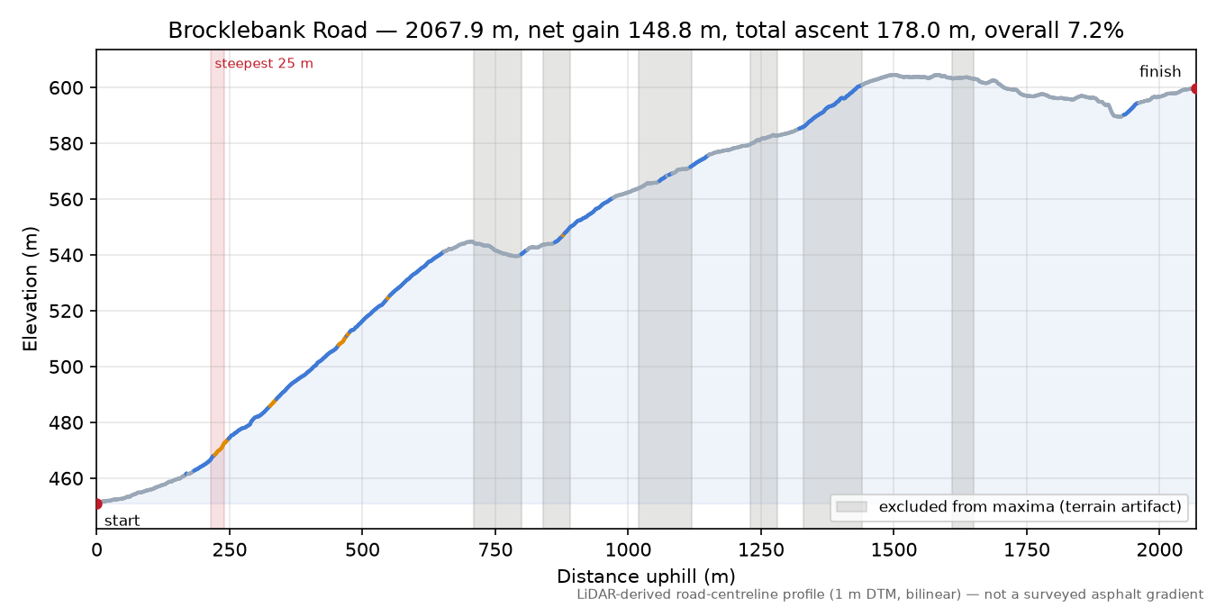 Brocklebank Road elevation profile