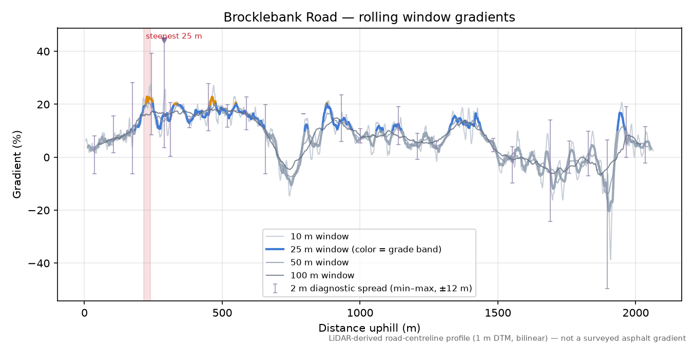 Brocklebank Road rolling gradient profile