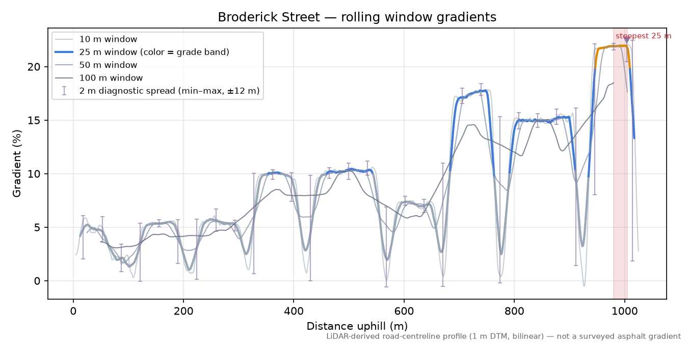 Broderick Street rolling gradient profile