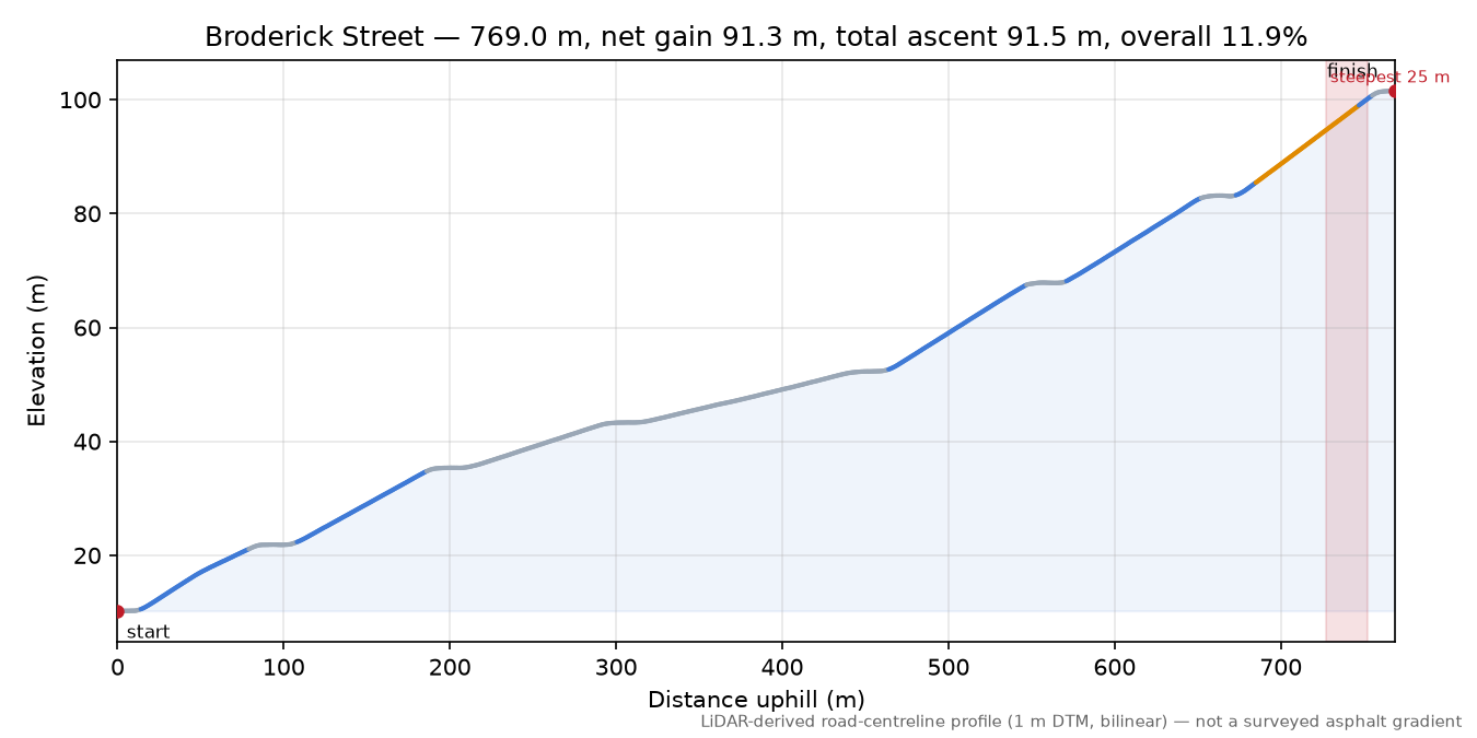 Divisadero Street elevation profile