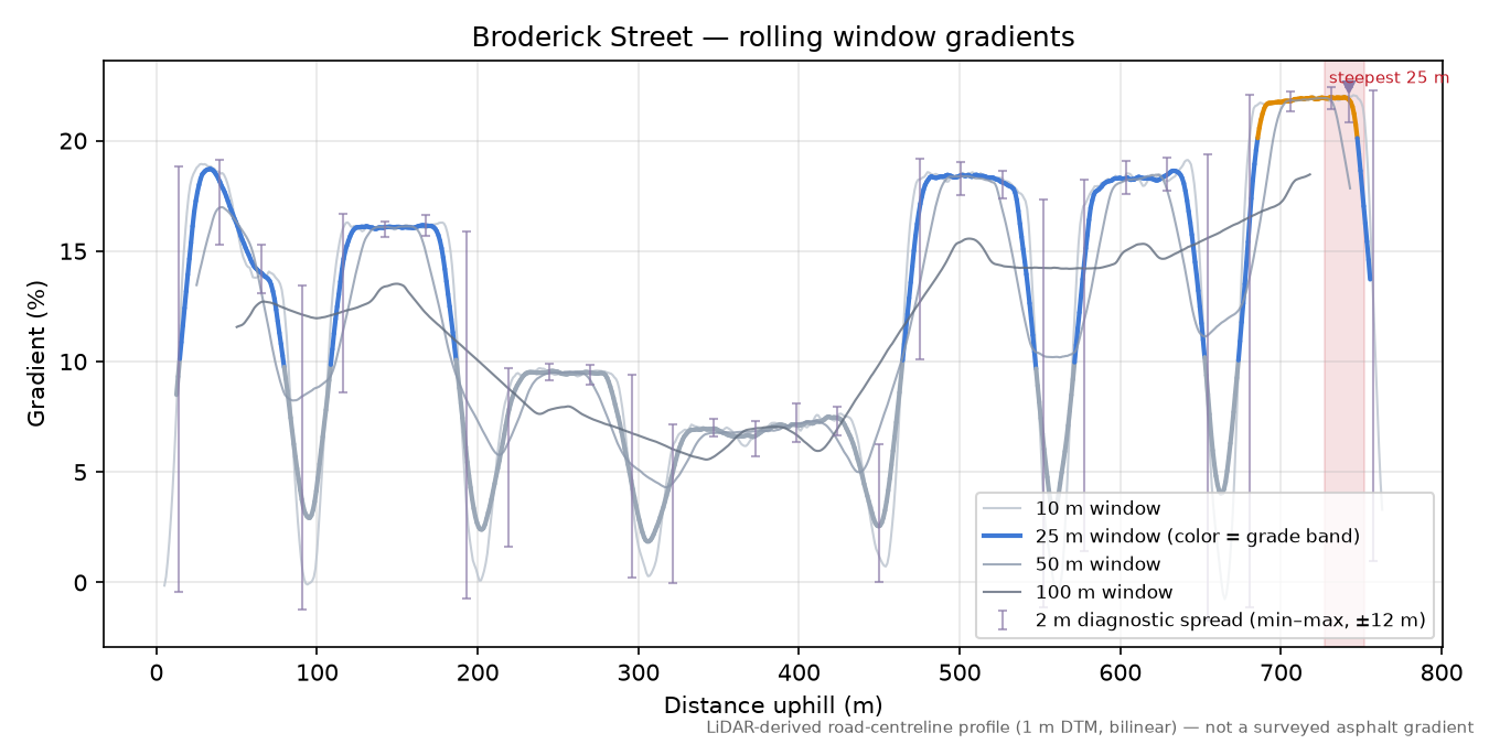 Divisadero Street rolling gradient profile