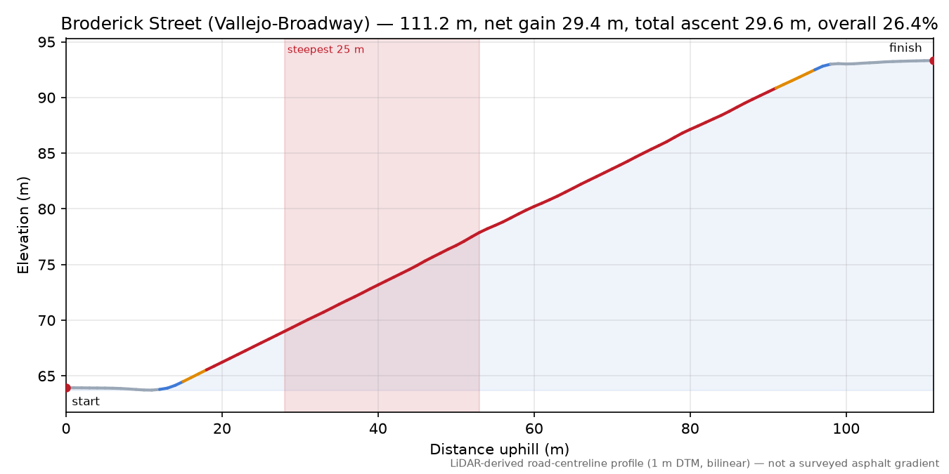 Broderick Street (Vallejo-Broadway) elevation profile