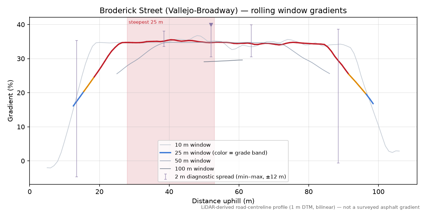 Broderick Street (Vallejo-Broadway) rolling gradient profile
