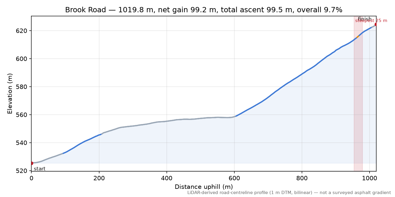 Brook Road elevation profile