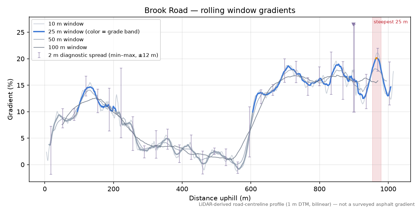 Brook Road rolling gradient profile