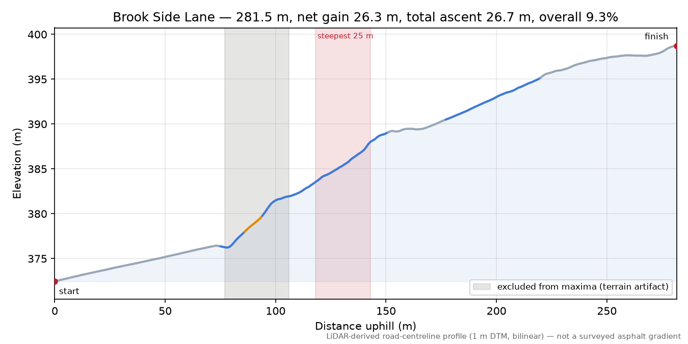 Brook Side Lane elevation profile