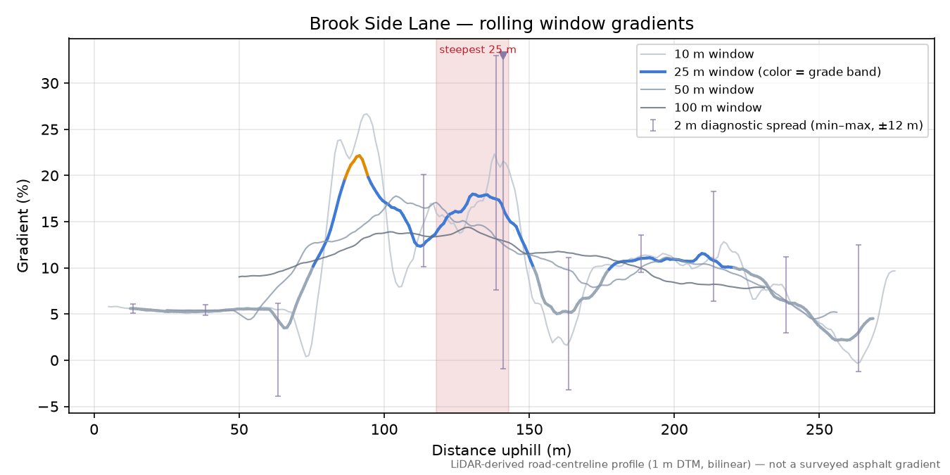 Brook Side Lane rolling gradient profile