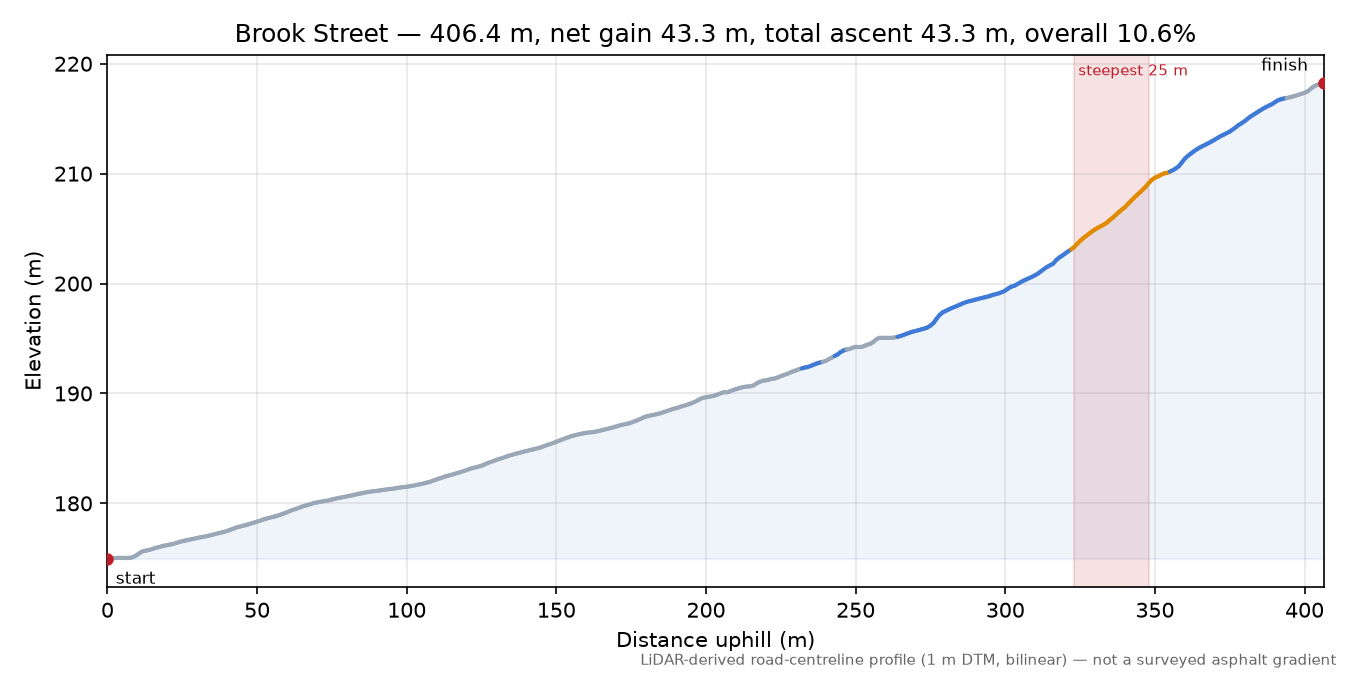 Brook Street elevation profile