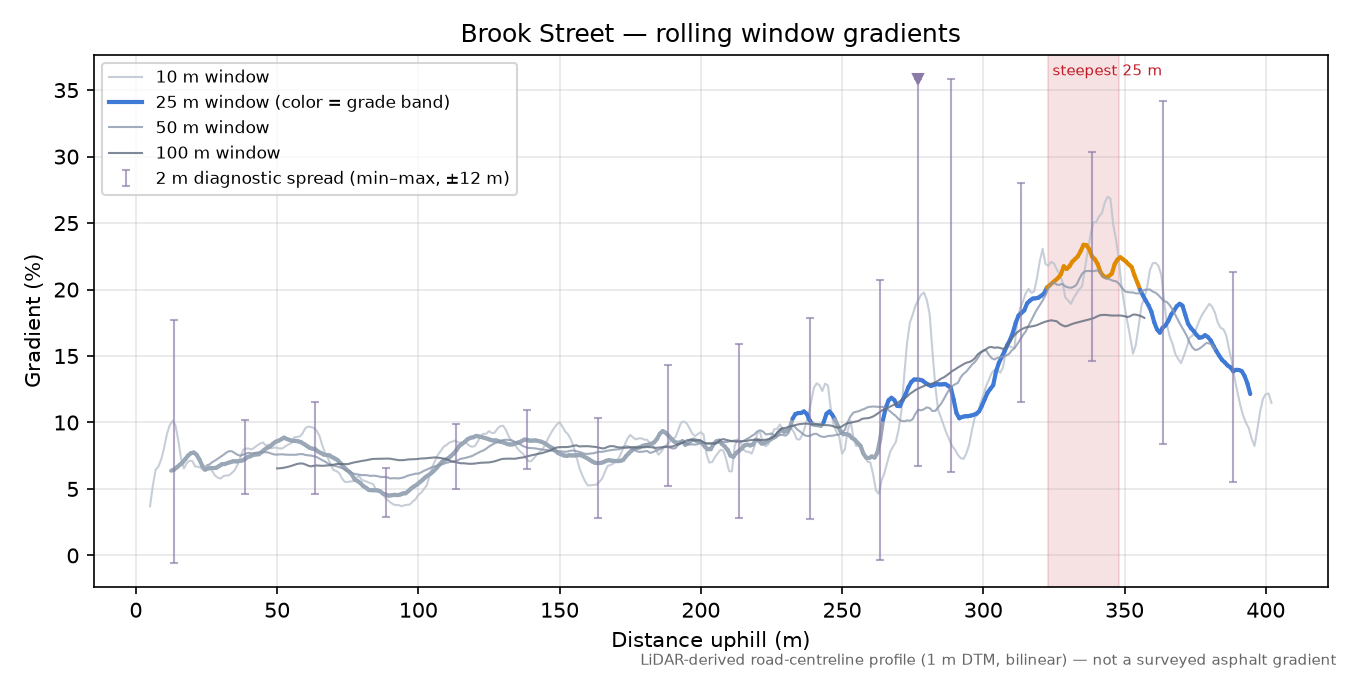 Brook Street rolling gradient profile