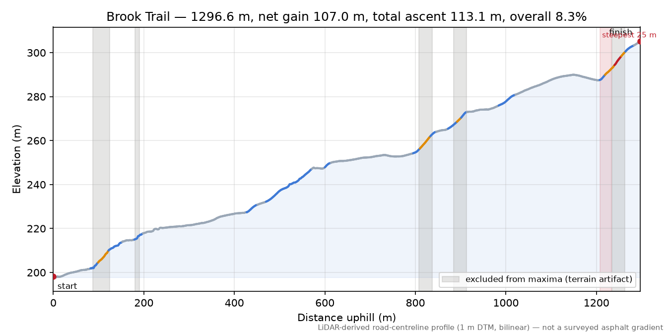 Brook Trail elevation profile