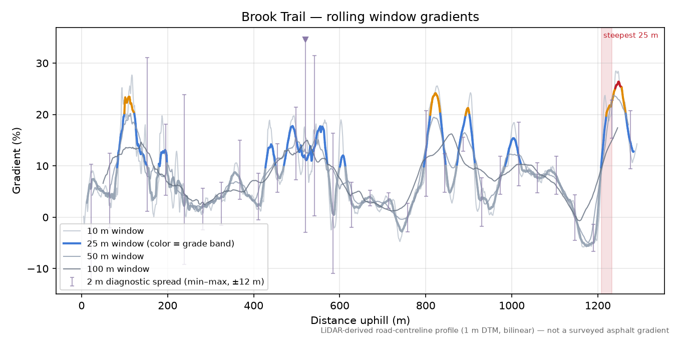 Brook Trail rolling gradient profile