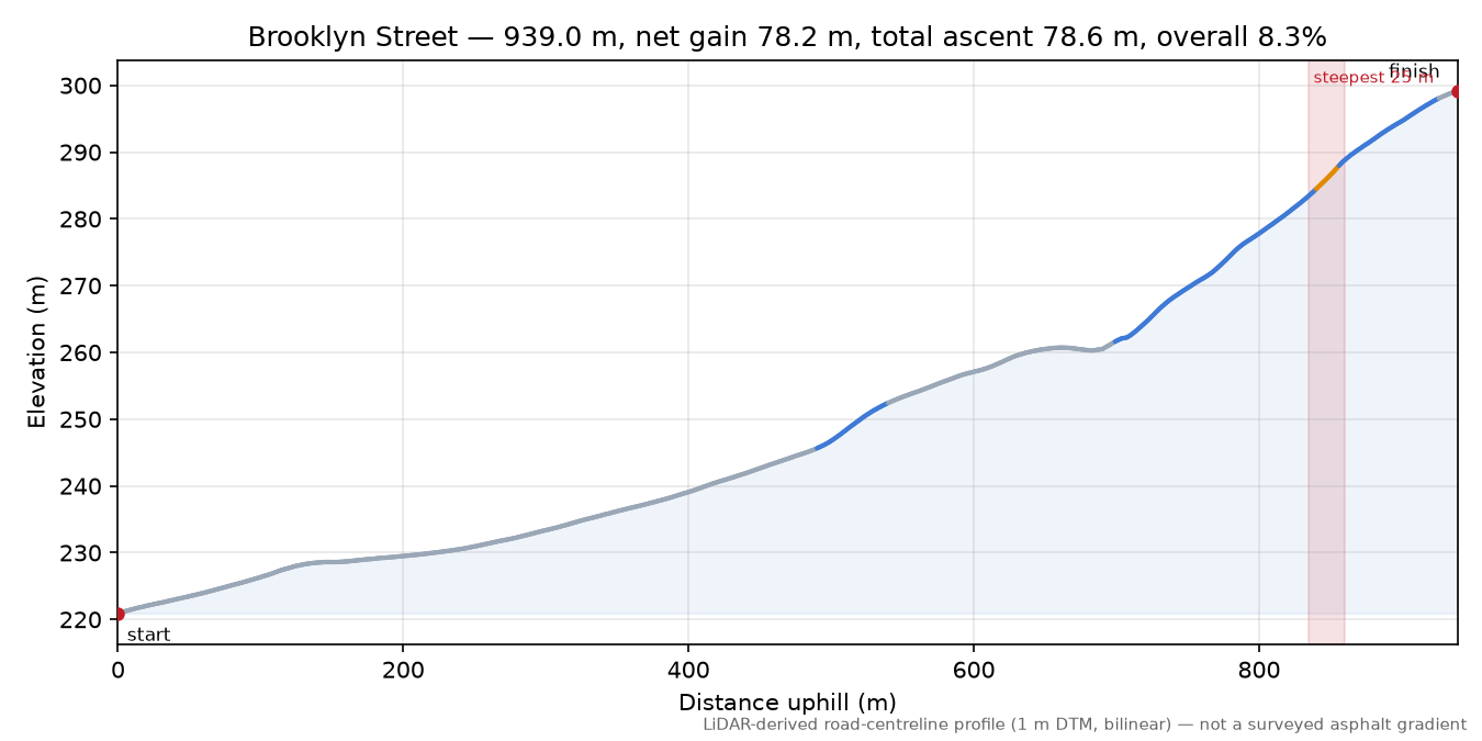 Brooklyn Street elevation profile