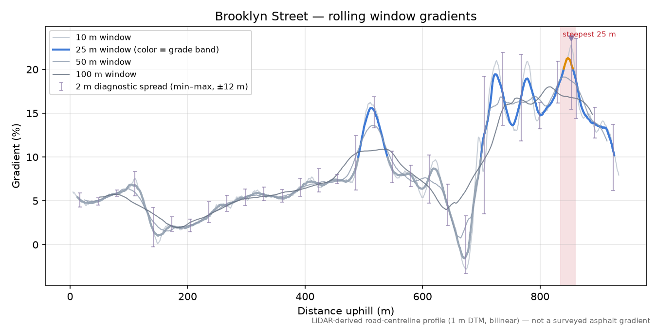 Brooklyn Street rolling gradient profile